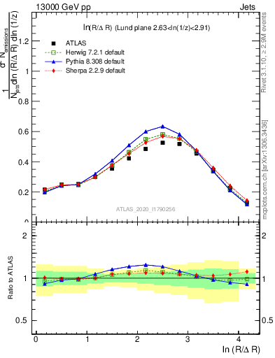 Plot of lund_R in 13000 GeV pp collisions