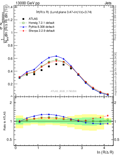 Plot of lund_R in 13000 GeV pp collisions