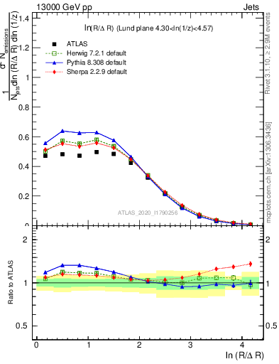 Plot of lund_R in 13000 GeV pp collisions