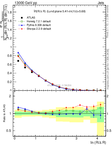 Plot of lund_R in 13000 GeV pp collisions