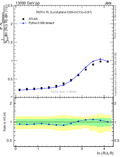 Plot of lund_R in 13000 GeV pp collisions