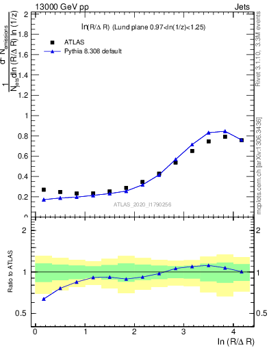 Plot of lund_R in 13000 GeV pp collisions