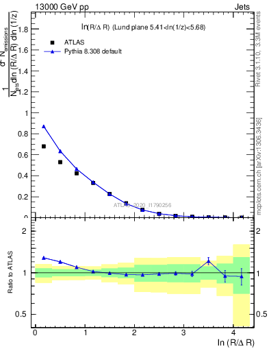 Plot of lund_R in 13000 GeV pp collisions