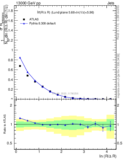 Plot of lund_R in 13000 GeV pp collisions