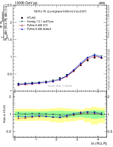 Plot of lund_R in 13000 GeV pp collisions