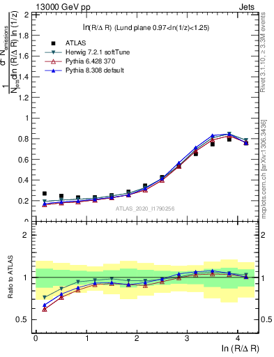 Plot of lund_R in 13000 GeV pp collisions