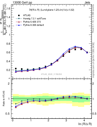 Plot of lund_R in 13000 GeV pp collisions