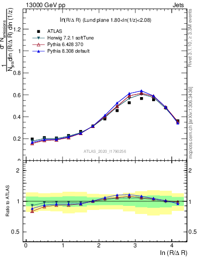 Plot of lund_R in 13000 GeV pp collisions