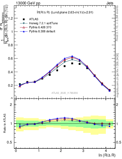 Plot of lund_R in 13000 GeV pp collisions