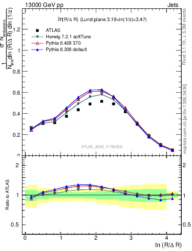 Plot of lund_R in 13000 GeV pp collisions