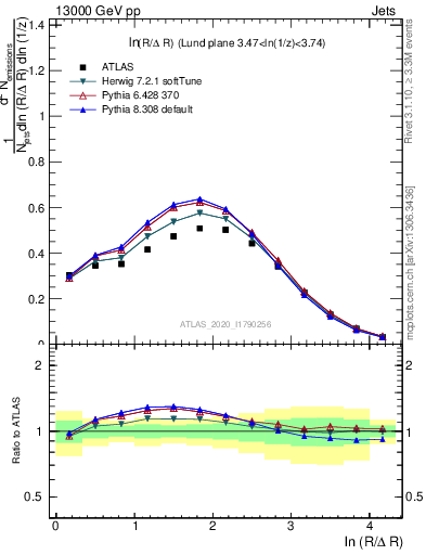 Plot of lund_R in 13000 GeV pp collisions