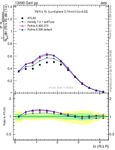 Plot of lund_R in 13000 GeV pp collisions