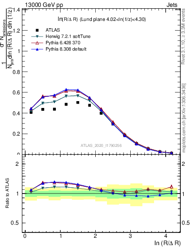 Plot of lund_R in 13000 GeV pp collisions