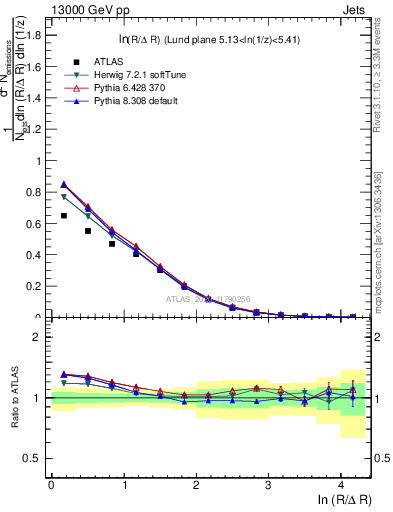 Plot of lund_R in 13000 GeV pp collisions