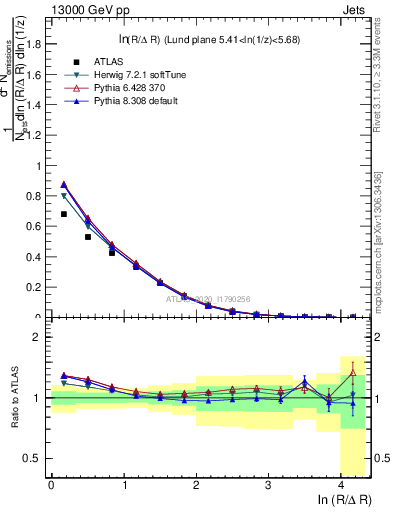 Plot of lund_R in 13000 GeV pp collisions