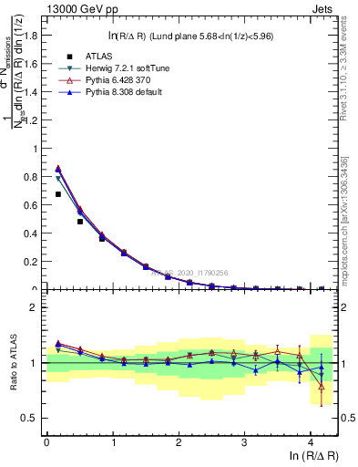 Plot of lund_R in 13000 GeV pp collisions