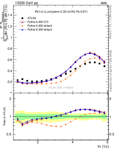 Plot of lund_z in 13000 GeV pp collisions