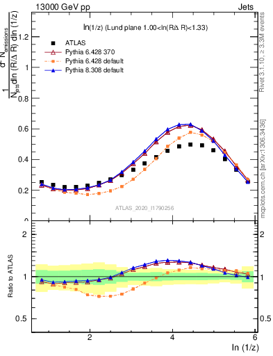 Plot of lund_z in 13000 GeV pp collisions