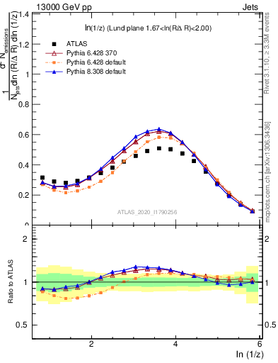 Plot of lund_z in 13000 GeV pp collisions