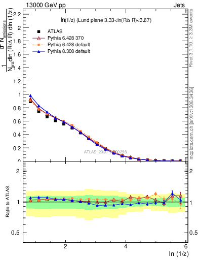 Plot of lund_z in 13000 GeV pp collisions