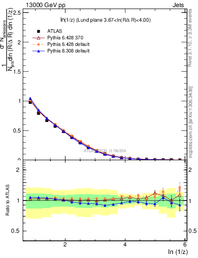 Plot of lund_z in 13000 GeV pp collisions