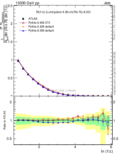 Plot of lund_z in 13000 GeV pp collisions