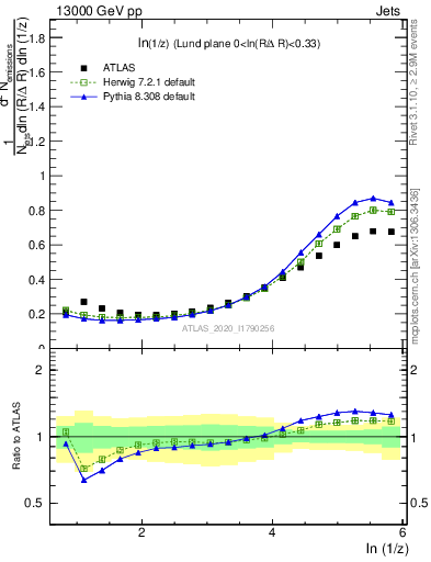 Plot of lund_z in 13000 GeV pp collisions