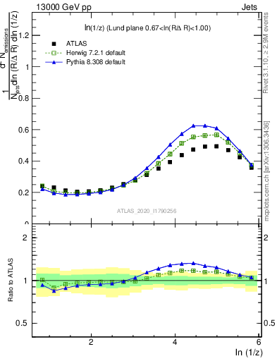 Plot of lund_z in 13000 GeV pp collisions