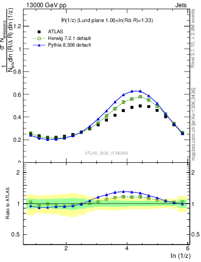 Plot of lund_z in 13000 GeV pp collisions