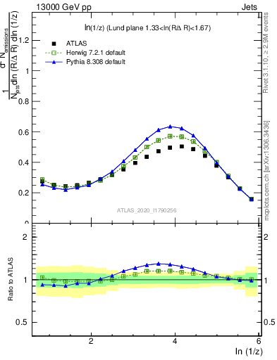 Plot of lund_z in 13000 GeV pp collisions