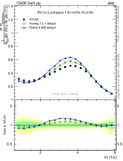 Plot of lund_z in 13000 GeV pp collisions