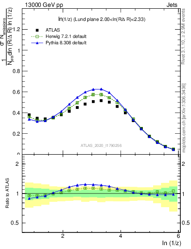 Plot of lund_z in 13000 GeV pp collisions