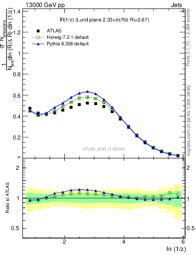 Plot of lund_z in 13000 GeV pp collisions