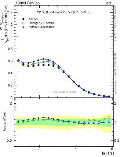 Plot of lund_z in 13000 GeV pp collisions