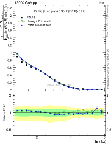 Plot of lund_z in 13000 GeV pp collisions