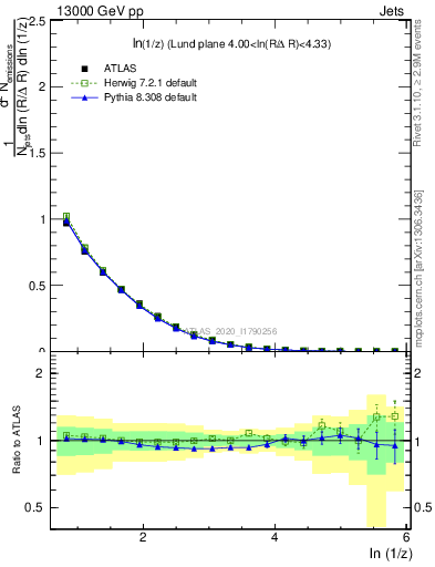 Plot of lund_z in 13000 GeV pp collisions