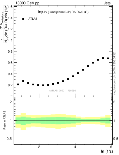 Plot of lund_z in 13000 GeV pp collisions