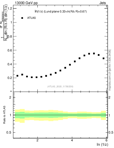 Plot of lund_z in 13000 GeV pp collisions