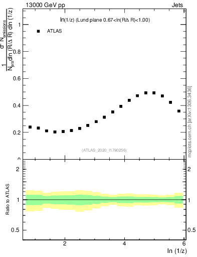 Plot of lund_z in 13000 GeV pp collisions