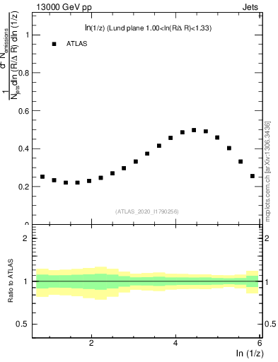 Plot of lund_z in 13000 GeV pp collisions