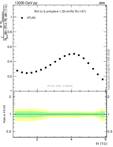 Plot of lund_z in 13000 GeV pp collisions