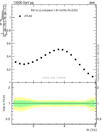 Plot of lund_z in 13000 GeV pp collisions