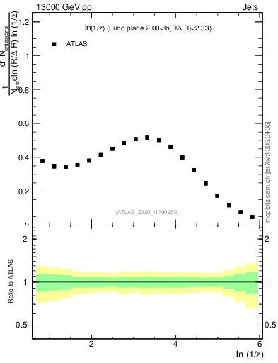 Plot of lund_z in 13000 GeV pp collisions