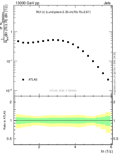 Plot of lund_z in 13000 GeV pp collisions