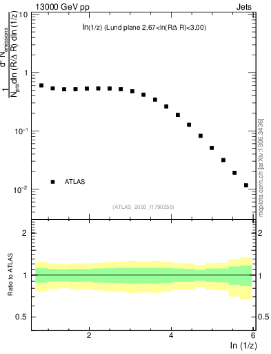 Plot of lund_z in 13000 GeV pp collisions