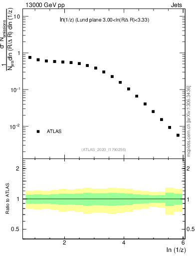 Plot of lund_z in 13000 GeV pp collisions