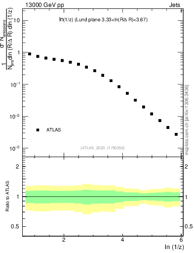 Plot of lund_z in 13000 GeV pp collisions