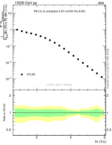 Plot of lund_z in 13000 GeV pp collisions