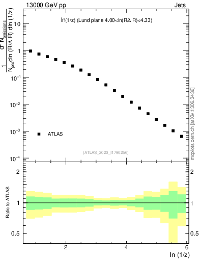 Plot of lund_z in 13000 GeV pp collisions