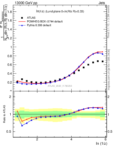 Plot of lund_z in 13000 GeV pp collisions